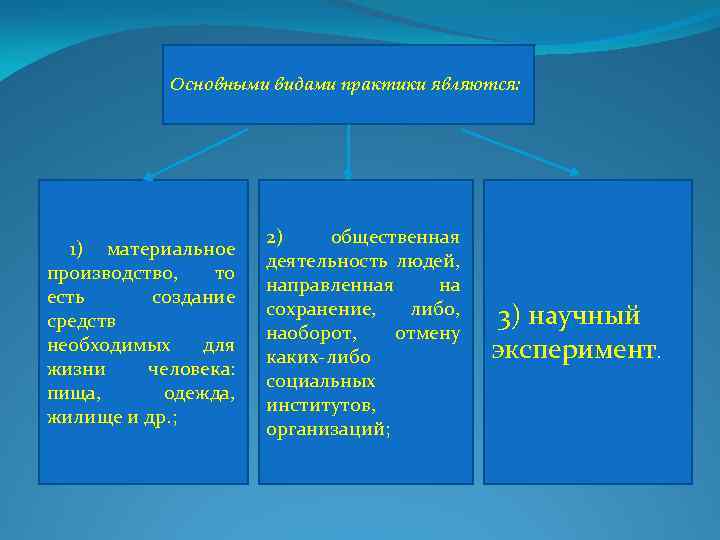 Основными видами практики являются: 1) материальное производство, то есть создание средств необходимых для жизни