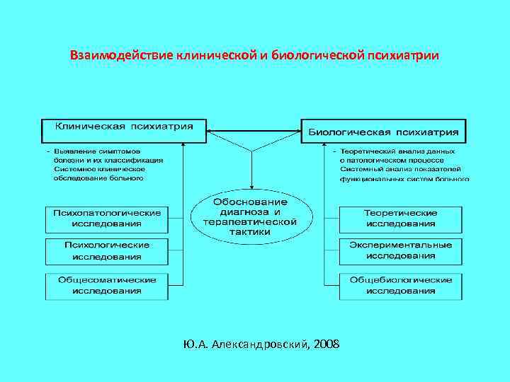 Взаимодействие клинической и биологической психиатрии Ю. А. Александровский, 2008 