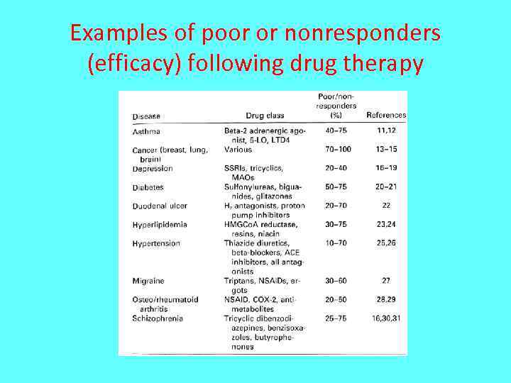 Examples of poor or nonresponders (efficacy) following drug therapy 