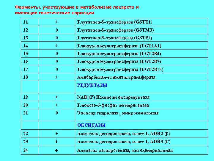 Ферменты, участвующие в метаболизме лекарств и имеющие генетические вариации 11 + Глутатион-S-трансфераза (GSTT 1)