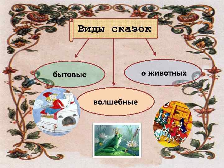 Вид сказки волшебная. Виды сказок. Виды сказок о животных. Сказки бытовые волшебные о животных. Какие виды сказок бывают 3 класс.