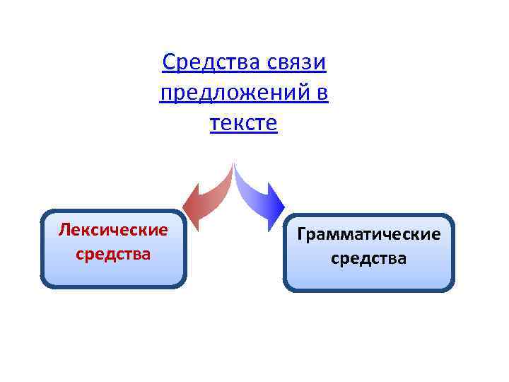 Средства связи предложений в тексте Лексические средства Грамматические средства 