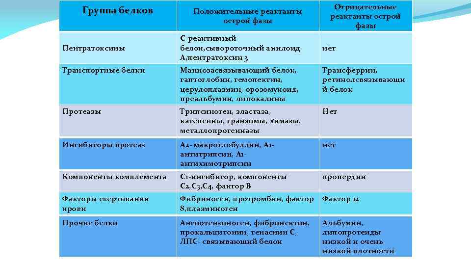 Группа белков Пентратоксины Положительные реактанты острои фазы С-реактивный белок, сывороточный амилоид А, пентратоксин 3