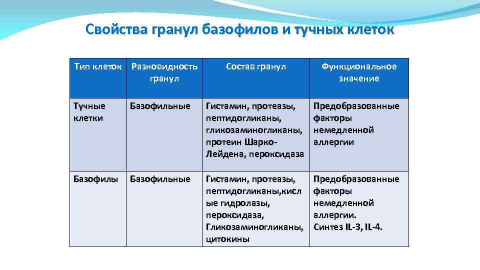 Свойства гранул базофилов и тучных клеток Тип клеток Разновидность гранул Состав гранул Функциональное значение