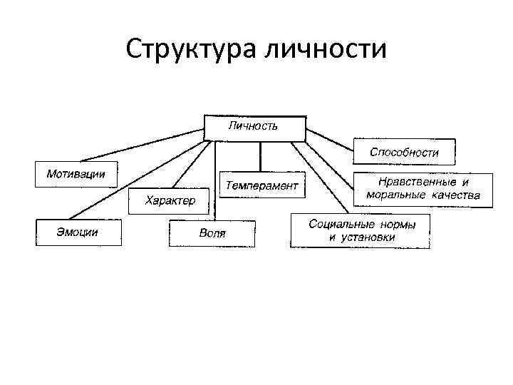 Структура личности это. Лекция-личность.структура личности. Е схему «структура личности». Социальные нормы в структуре личности. Структура личности общага.