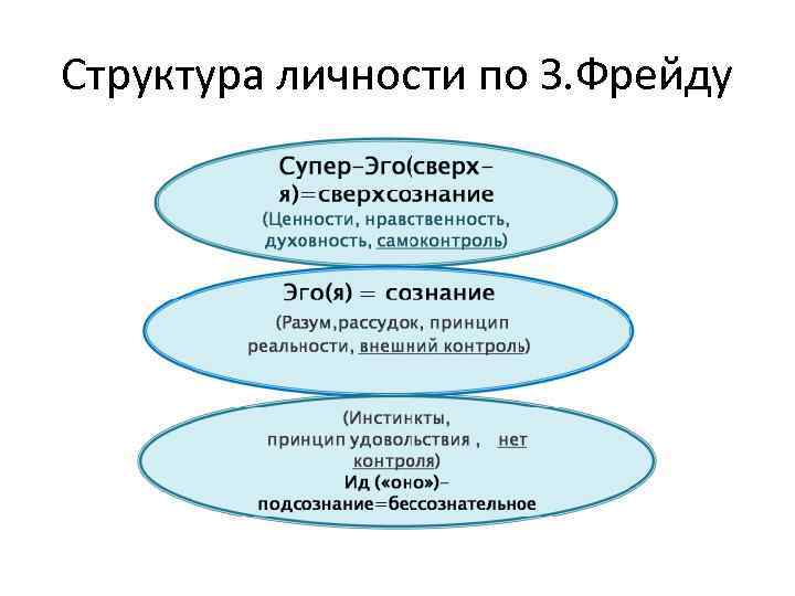 Структура фрейда. Теория Фрейда 3 структуры личности. Теория личности Фрейда схема. Трехкомпонентная структура личности Фрейду. Структура личности по з. Фрейду схема.