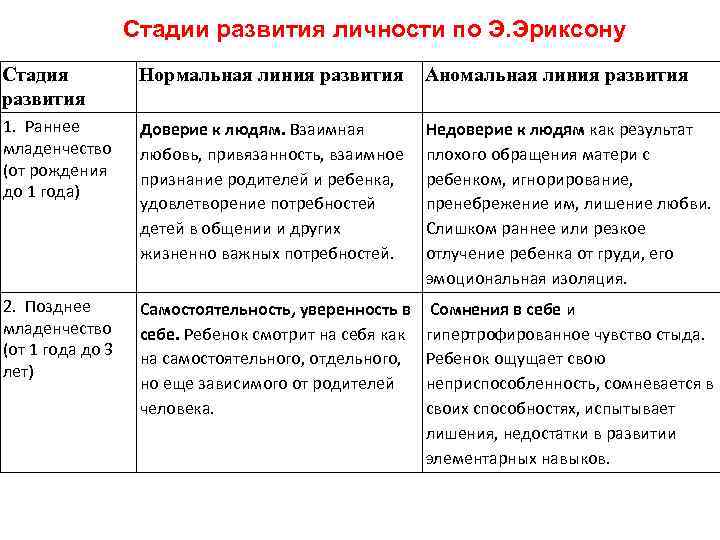 Нормальной линии. Нормальная и аномальная линия развития по Эриксону. Нормальная и аномальная линия развития в раннем возрасте. Стадия по Эриксону аномальные развития. Стадии развития личности по Эриксону таблица нормальная и аномальная.