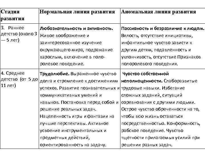 Стадия развития Нормальная линия развития 3. Раннее Любознательность и активность. детство (около 3 Живое