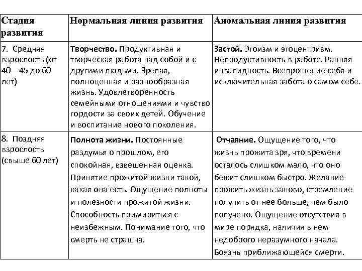 Стадия развития Нормальная линия развития Аномальная линия развития 7. Средняя взрослость (от 40— 45
