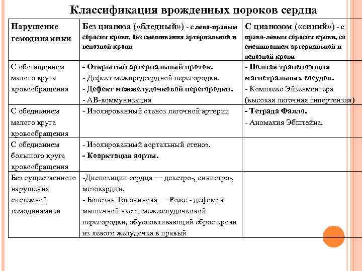 Пороки сердца схема врожденные и приобретенные