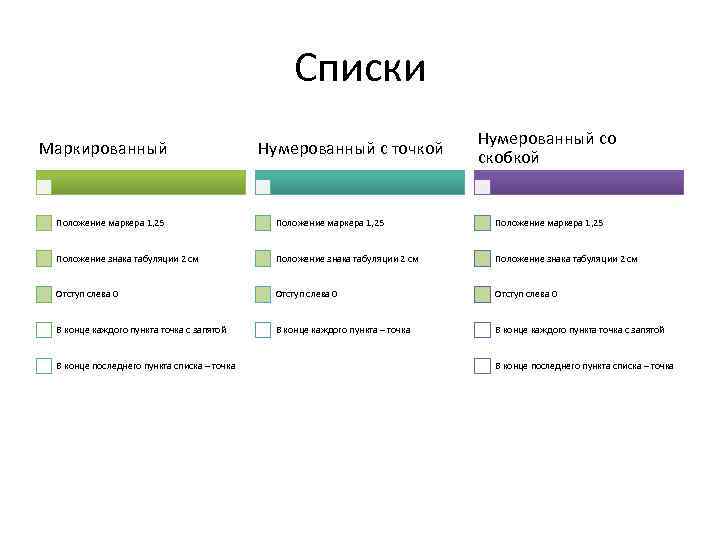 Списки Маркированный Нумерованный с точкой Нумерованный со скобкой Положение маркера 1, 25 Положение знака