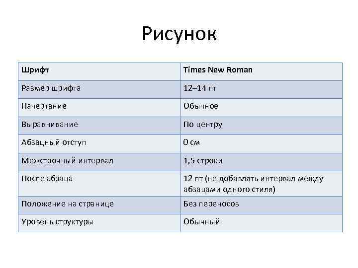 Рисунок Шрифт Times New Roman Размер шрифта 12– 14 пт Начертание Обычное Выравнивание По