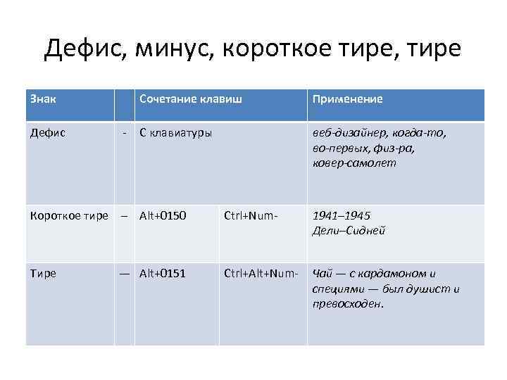 Дефис, минус, короткое тире, тире Знак Сочетание клавиш Применение С клавиатуры веб-дизайнер, когда-то, во-первых,