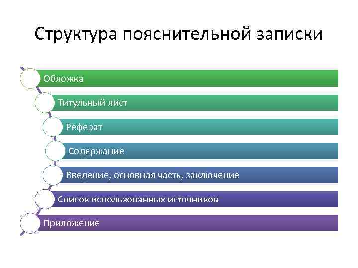 Структура пояснительной записки Обложка Титульный лист Реферат Содержание Введение, основная часть, заключение Список использованных