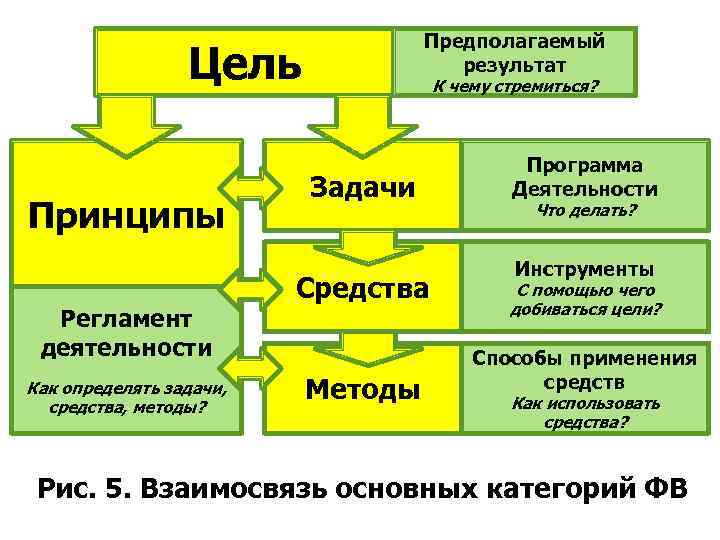 Предполагаемый результат Цель Принципы Регламент деятельности Как определять задачи, средства, методы? К чему стремиться?