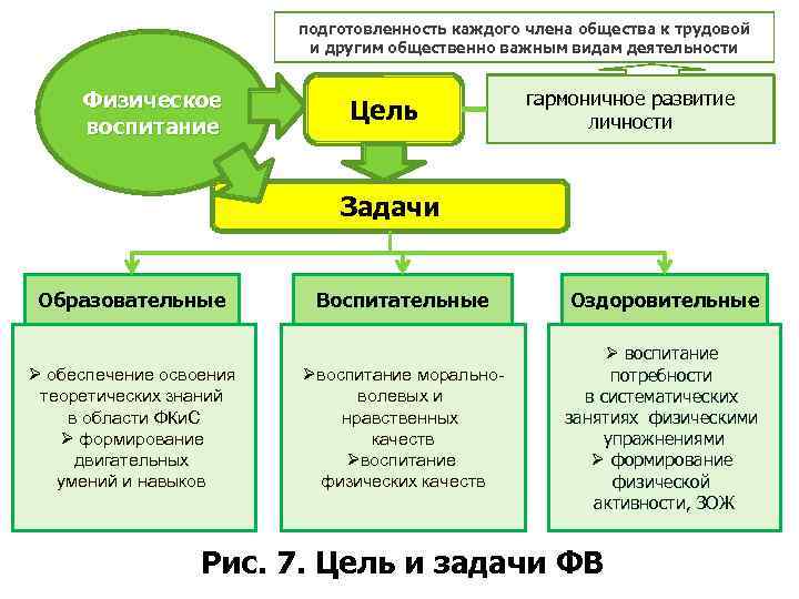 подготовленность каждого члена общества к трудовой и другим общественно важным видам деятельности Физическое воспитание