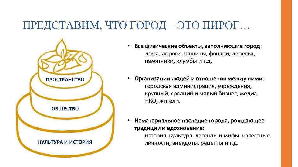 ПРЕДСТАВИМ, ЧТО ГОРОД – ЭТО ПИРОГ… • Все физические объекты, заполняющие город: дома, дороги,