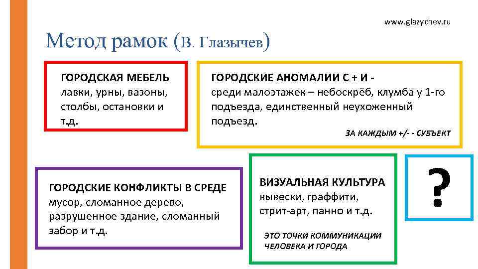 www. glazychev. ru Метод рамок (В. Глазычев) ГОРОДСКАЯ МЕБЕЛЬ лавки, урны, вазоны, столбы, остановки