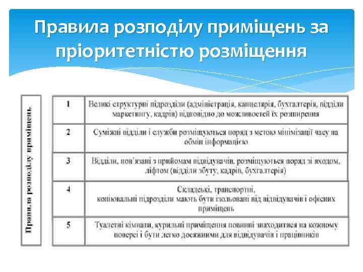 Правила розподілу приміщень за пріоритетністю розміщення 