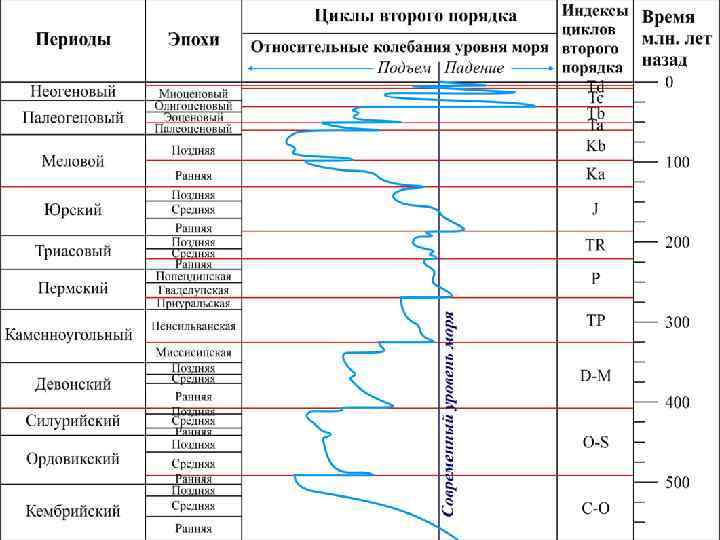 Море покидало платформы северного полушария. В конце силура почти вся их территория стала сушей.