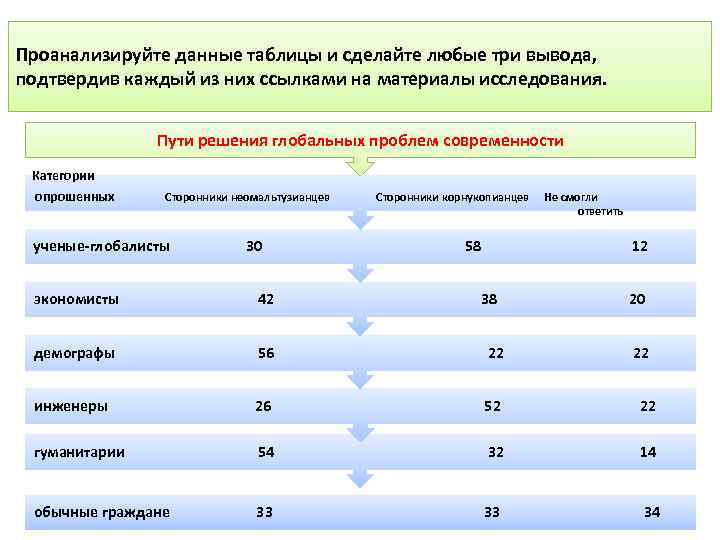 Проанализируйте данные таблицы и сделайте любые три вывода, подтвердив каждый из них ссылками на