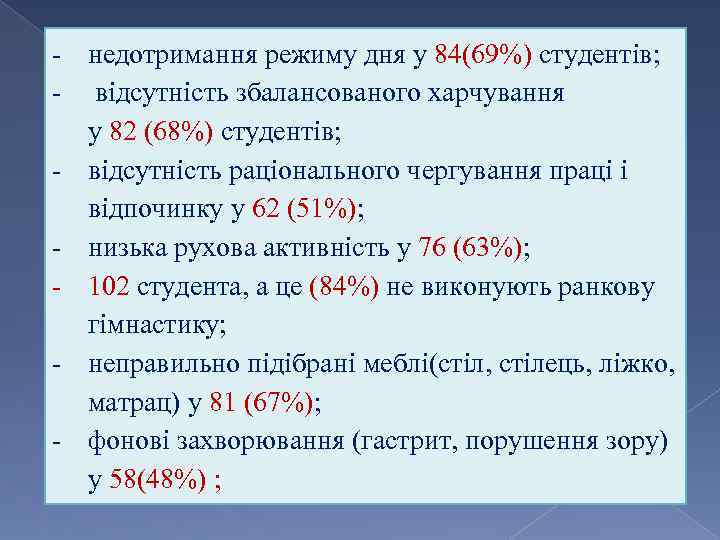 - недотримання режиму дня у 84(69%) студентів; - відсутність збалансованого харчування у 82 (68%)