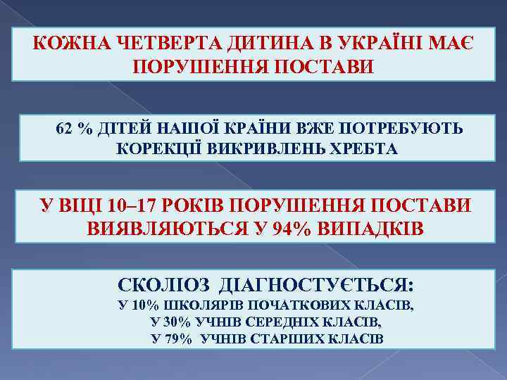 КОЖНА ЧЕТВЕРТА ДИТИНА В УКРАЇНІ МАЄ ПОРУШЕННЯ ПОСТАВИ 62 % ДІТЕЙ НАШОЇ КРАЇНИ ВЖЕ