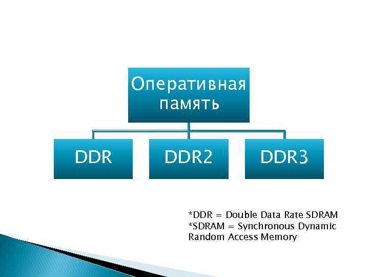 Оперативная память DDR 2 DDR 3 *DDR = Double Data Rate SDRAM *SDRAM =