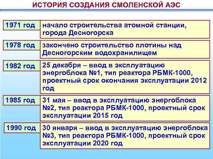 ИСТОРИЯ СОЗДАНИЯ СМОЛЕНСКОЙ АЭС 1971 год начало строительства атомной станции, города Десногорска 1978 год