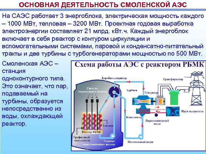 Аэс смоленская презентация