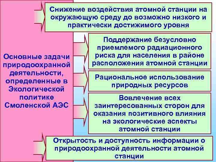 Снижение воздействия атомной станции на окружающую среду до возможно низкого и практически достижимого уровня