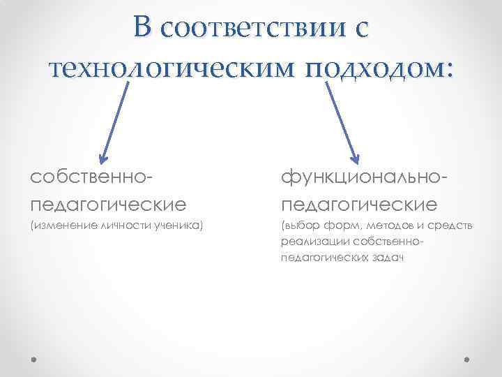 В соответствии с технологическим подходом: собственнопедагогические функциональнопедагогические (изменение личности ученика) (выбор форм, методов и