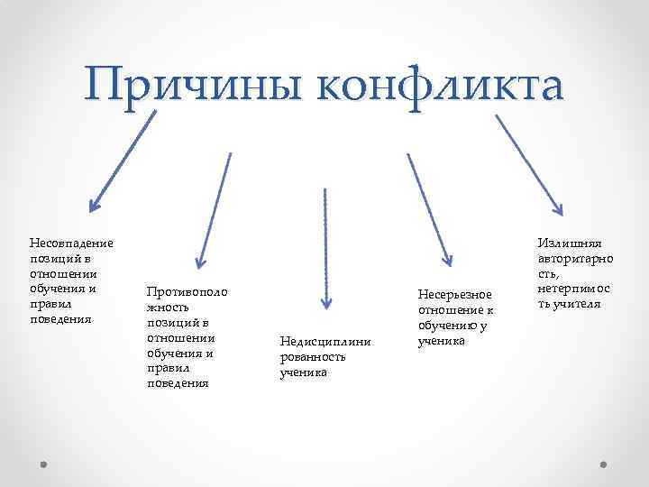 Причины конфликта Несовпадение позиций в отношении обучения и правил поведения Противополо жность позиций в