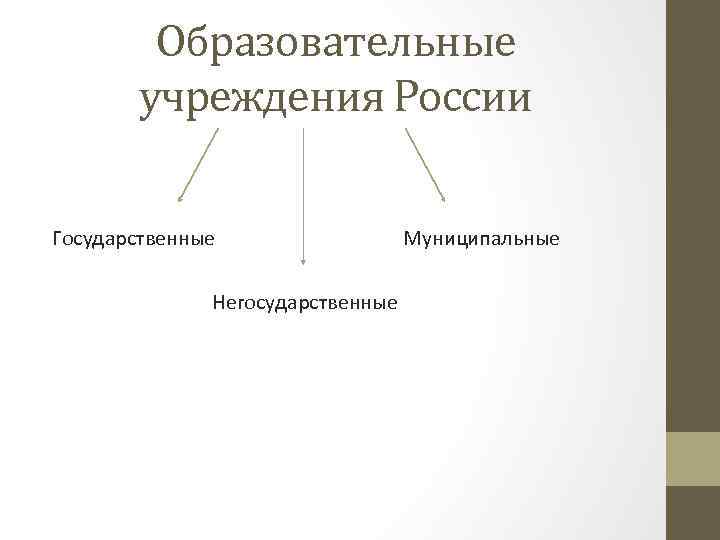 Образовательные учреждения России Государственные Негосударственные Муниципальные 