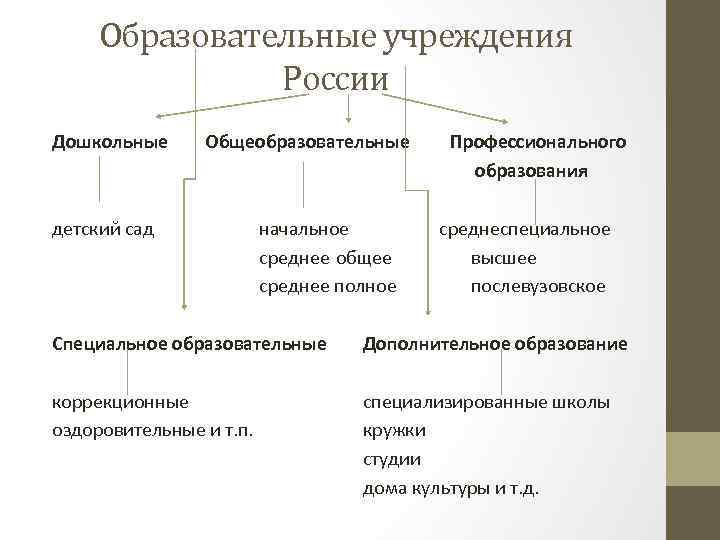 Образовательные учреждения России Дошкольные Общеобразовательные детский сад начальное среднее общее среднее полное Профессионального образования