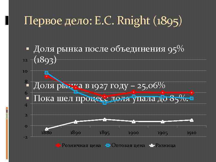 Первое дело: E. C. Rnight (1895) Доля рынка после объединения 95% 12 (1893) 10