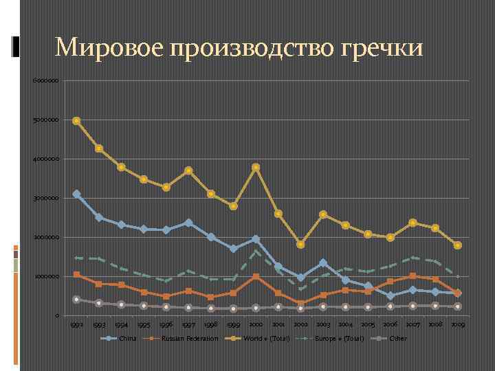 Мировое производство гречки 6000000 5000000 4000000 3000000 2000000 1000000 0 1992 1993 1994 China