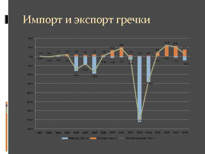 Импорт и экспорт гречки 20. 0 10. 0 0. 2 0. 0 1. 2