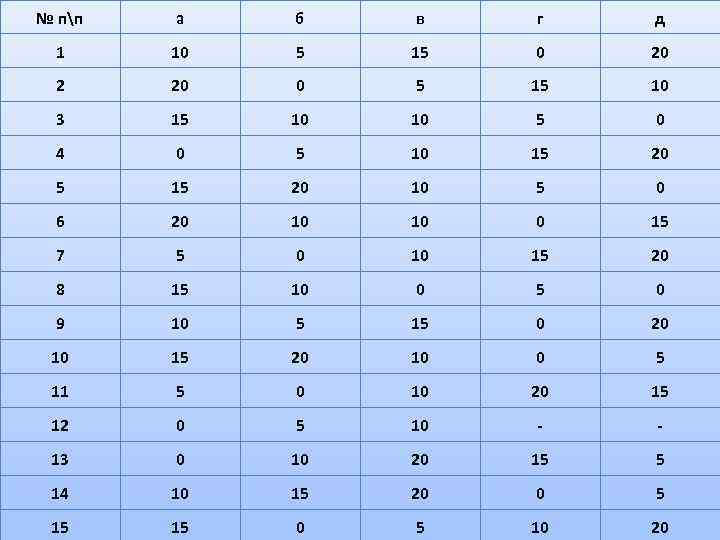 № пп а б в г д 1 10 5 15 0 20 2
