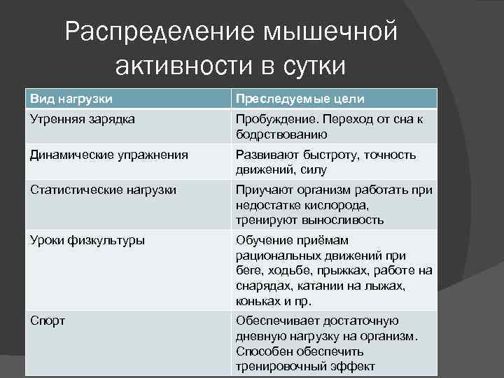 Распределение мышечной активности в сутки Вид нагрузки Преследуемые цели Утренняя зарядка Пробуждение. Переход от