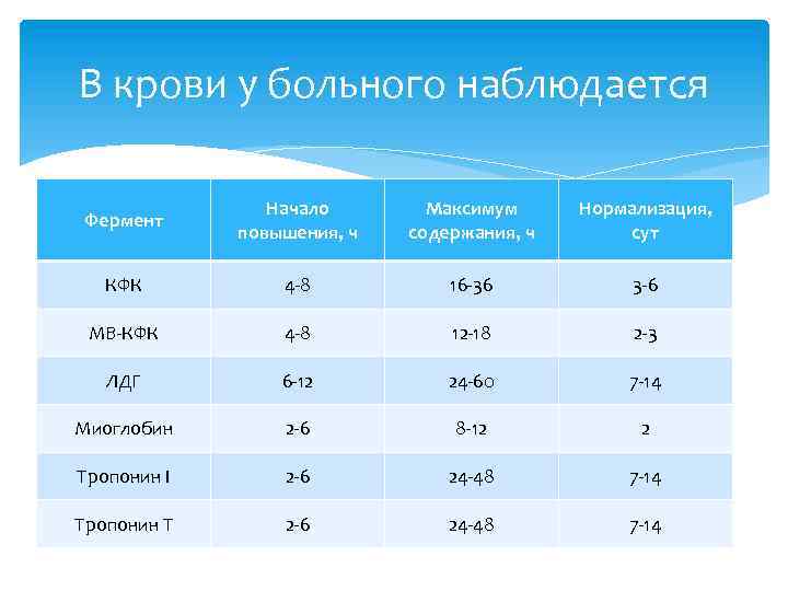 В крови у больного наблюдается Фермент Начало повышения, ч Максимум содержания, ч Нормализация, сут