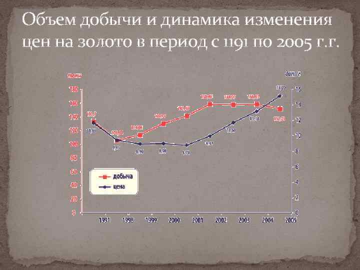 Объем добычи и динамика изменения цен на золото в период с 1191 по 2005