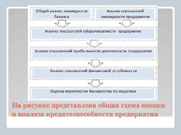 На рисунке представлена общая схема оценки и анализа кредитоспособности предприятия 