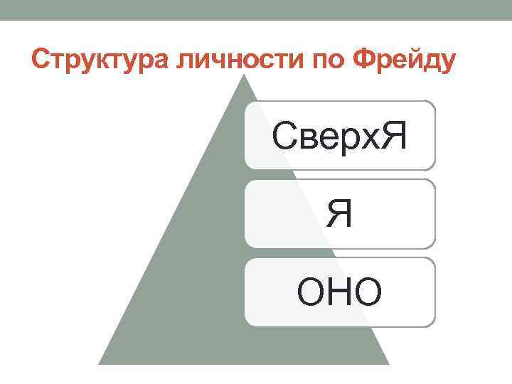 Структура личности по Фрейду Сверх. Я Я ОНО 