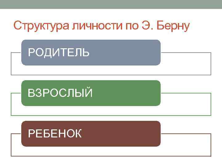 Структура личности по Э. Берну РОДИТЕЛЬ ВЗРОСЛЫЙ РЕБЕНОК 