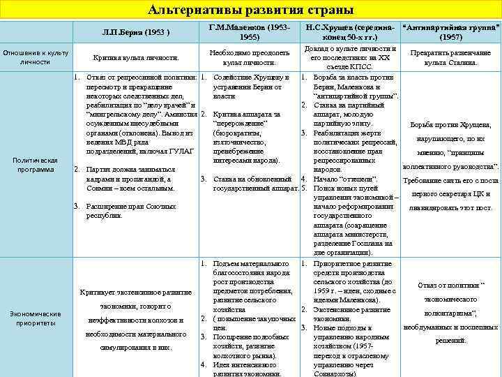 Альтернативы развития страны Л. П. Берия (1953 ) Г. М. Маленков (19531955) Отношение к