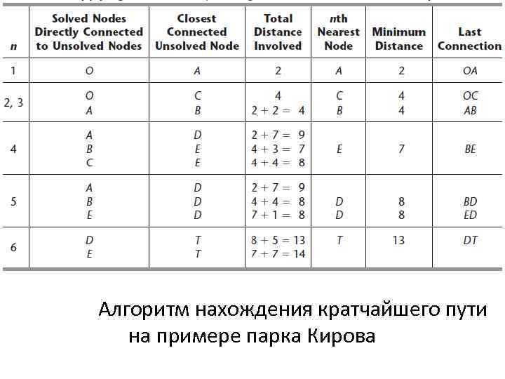  Алгоритм нахождения кратчайшего пути на примере парка Кирова 