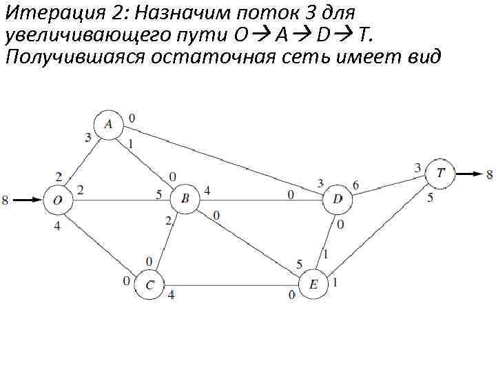 Итерация 2: Назначим поток 3 для увеличивающего пути O A D T. Получившаяся остаточная