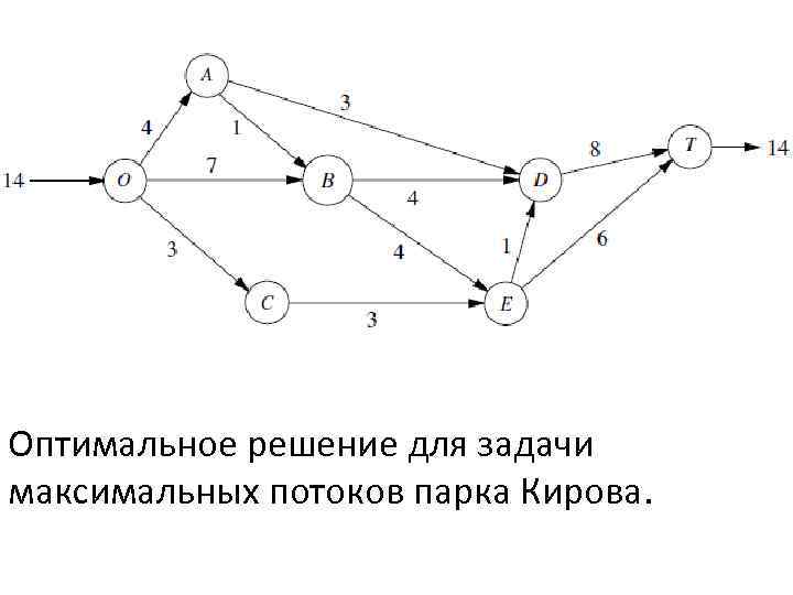 Оптимальное решение для задачи максимальных потоков парка Кирова. 