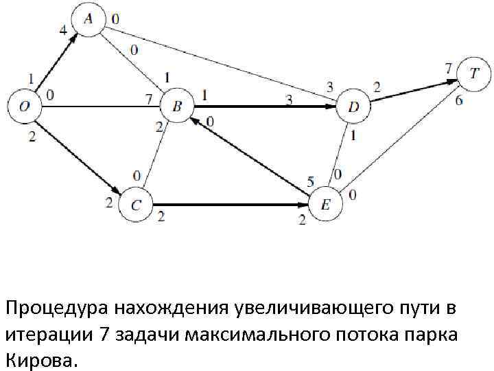 Процедура нахождения увеличивающего пути в итерации 7 задачи максимального потока парка Кирова. 